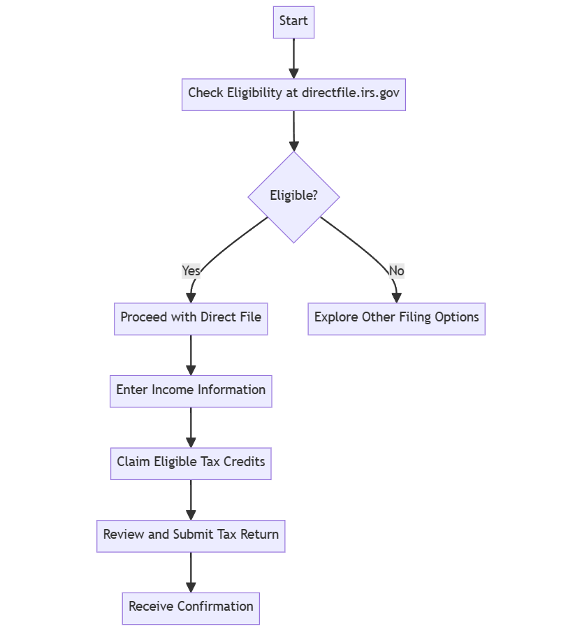 This diagram provides a clear, step-by-step visual representation of the Direct File tax filing process, starting from eligibility check to submission and confirmation of the tax return, highlighting its simplicity and user-friendly approach.