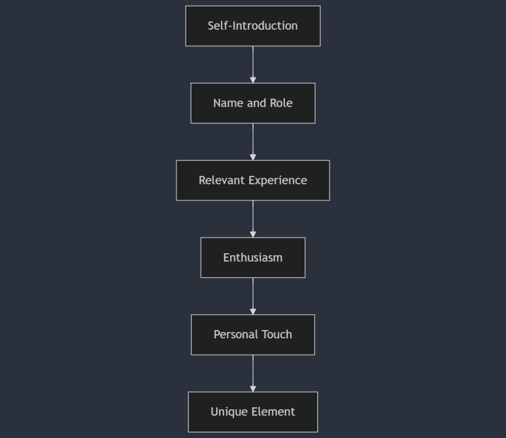 This diagram outlines the key components of an effective self-introduction, guiding you through each essential element to ensure a comprehensive and engaging presentation.