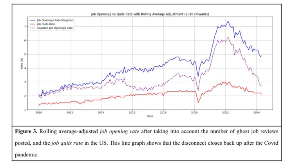 Chart of adjusted job openings vs. job quits rate post-ghost job adjustment